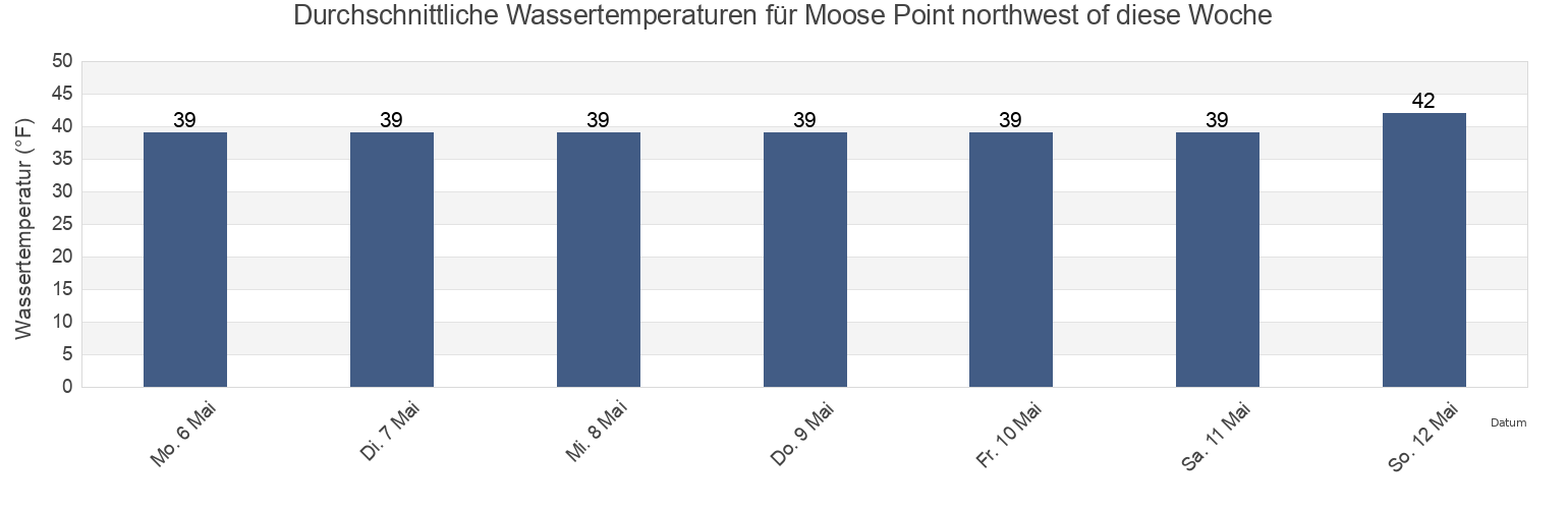 Wassertemperatur in Moose Point northwest of, Anchorage Municipality, Alaska, United States für die Woche
