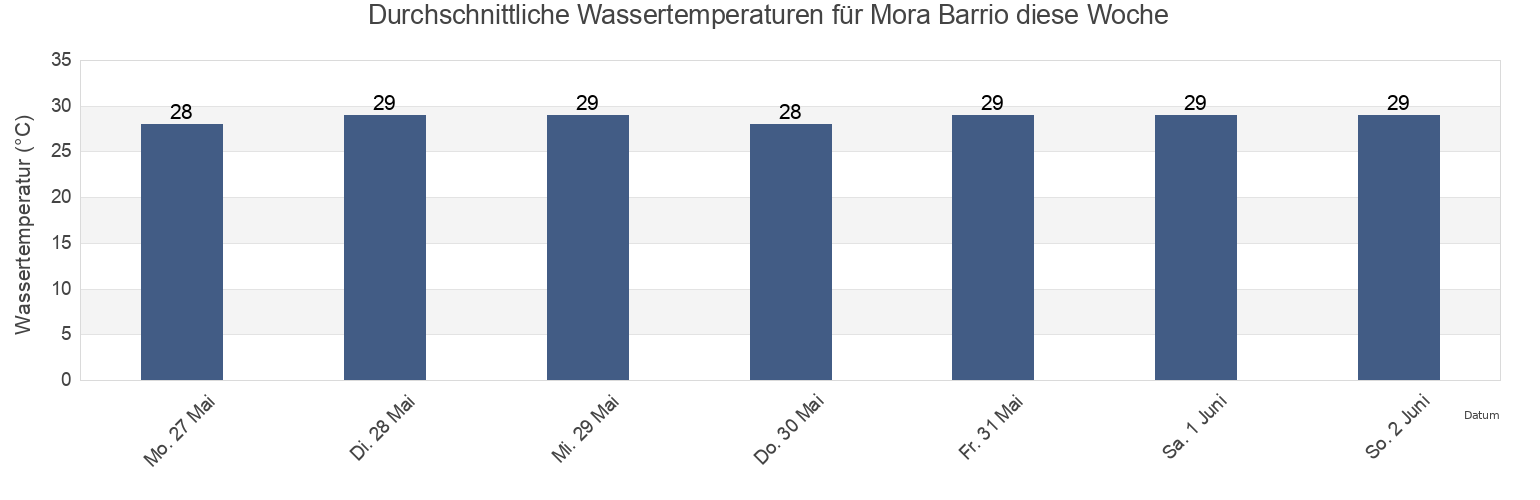 Wassertemperatur in Mora Barrio, Isabela, Puerto Rico für die Woche