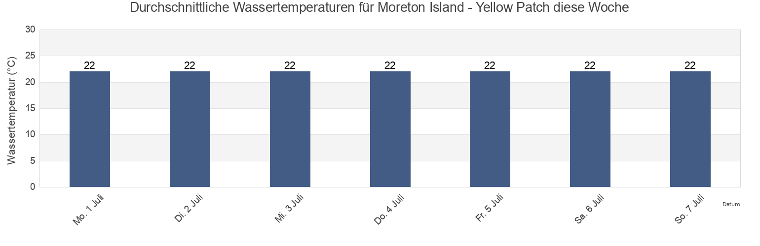 Wassertemperatur in Moreton Island - Yellow Patch, Moreton Bay, Queensland, Australia für die Woche
