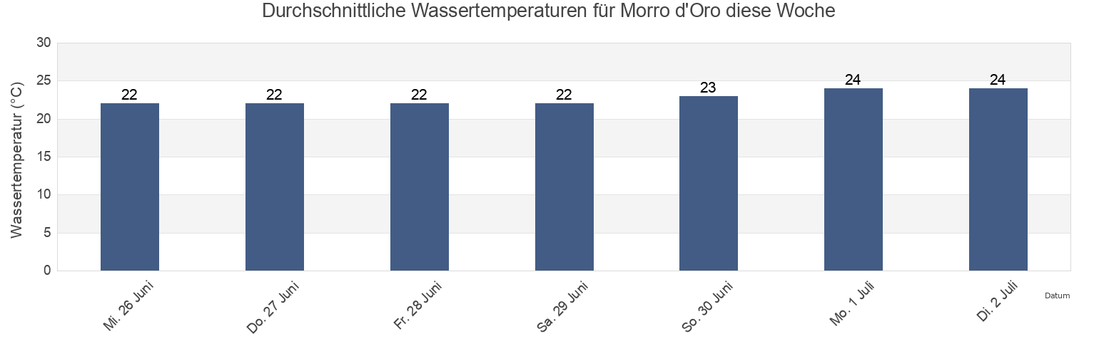 Wassertemperatur in Morro d'Oro, Provincia di Teramo, Abruzzo, Italy für die Woche