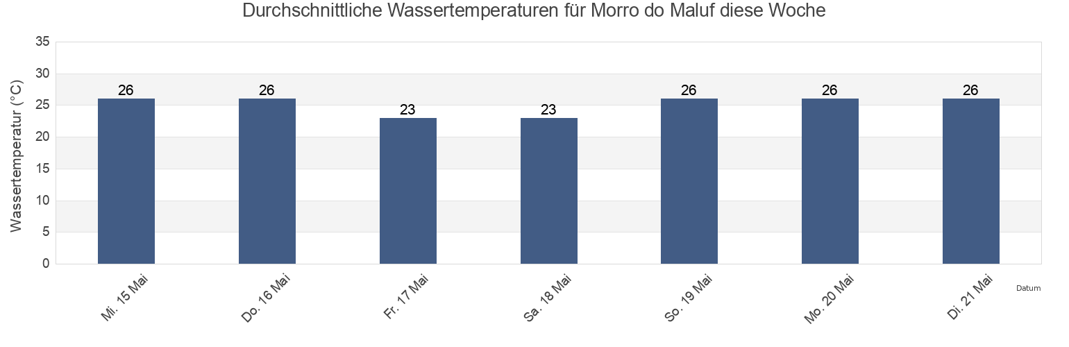 Wassertemperatur in Morro do Maluf, Guarujá, São Paulo, Brazil für die Woche