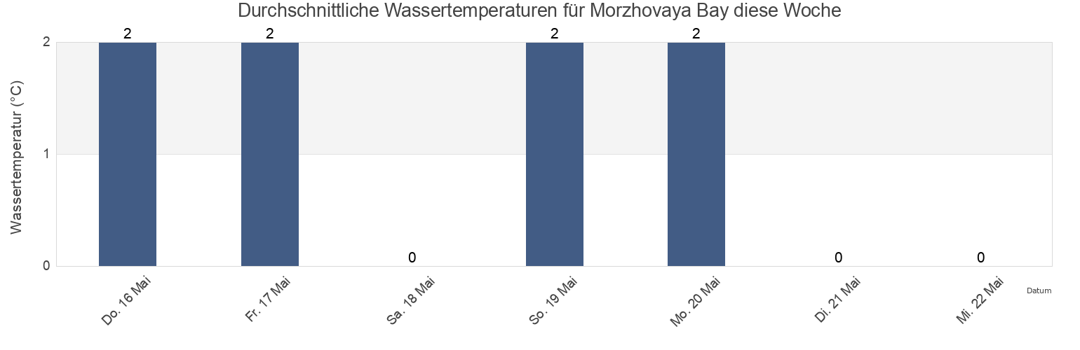 Wassertemperatur in Morzhovaya Bay, Yelizovskiy Rayon, Kamchatka, Russia für die Woche