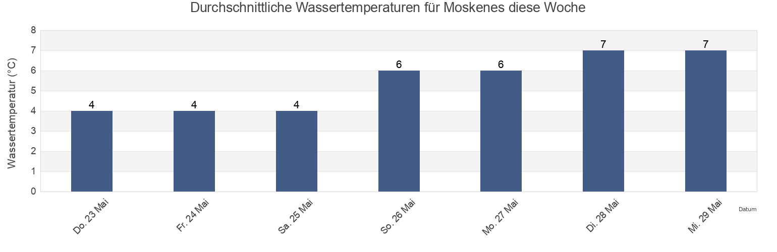 Wassertemperatur in Moskenes, Nordland, Norway für die Woche