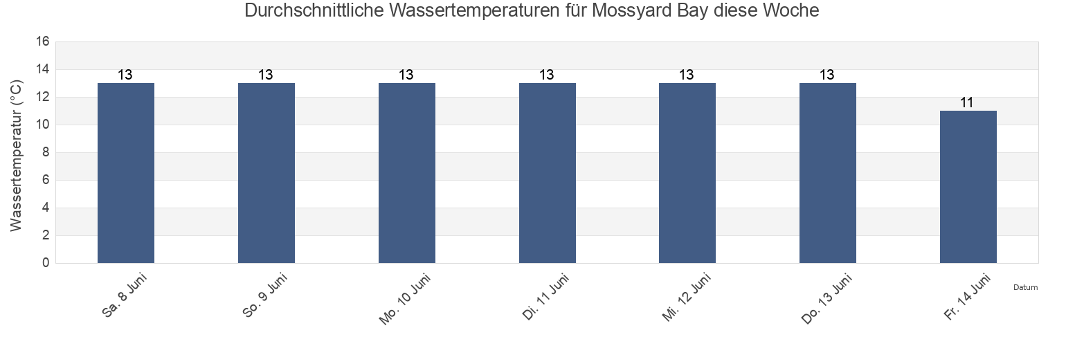 Wassertemperatur in Mossyard Bay, Dumfries and Galloway, Scotland, United Kingdom für die Woche