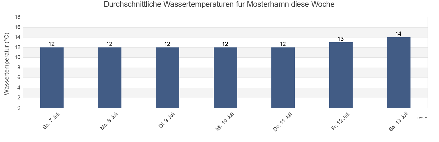 Wassertemperatur in Mosterhamn, Bømlo, Vestland, Norway für diese Woche