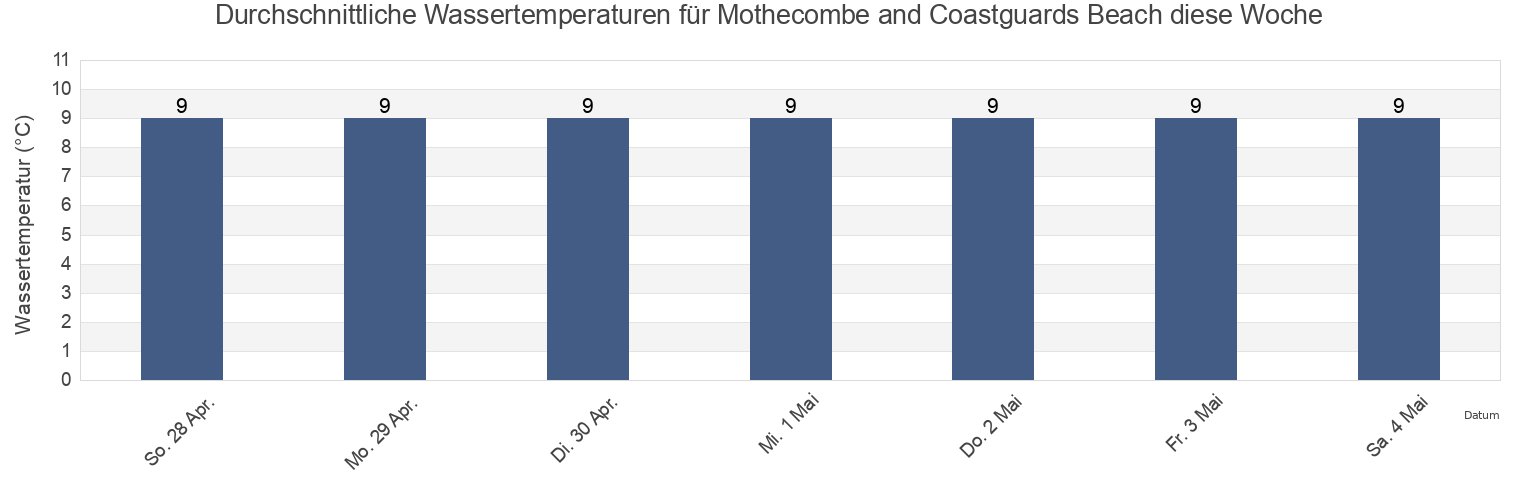 Wassertemperatur in Mothecombe and Coastguards Beach, Plymouth, England, United Kingdom für die Woche