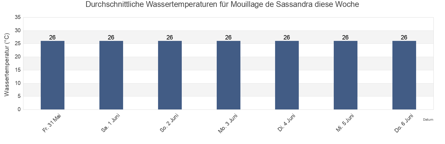Wassertemperatur in Mouillage de Sassandra, San-Pédro, Bas-Sassandra, Ivory Coast für die Woche