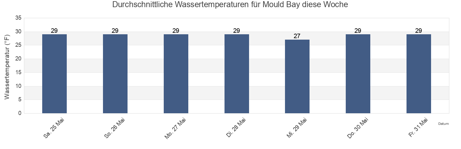Wassertemperatur in Mould Bay, North Slope Borough, Alaska, United States für die Woche