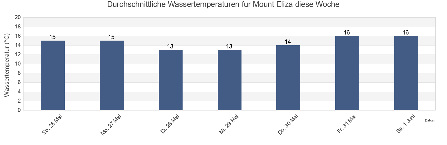 Wassertemperatur in Mount Eliza, Mornington Peninsula, Victoria, Australia für die Woche