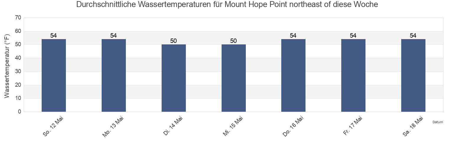 Wassertemperatur in Mount Hope Point northeast of, Bristol County, Rhode Island, United States für die Woche