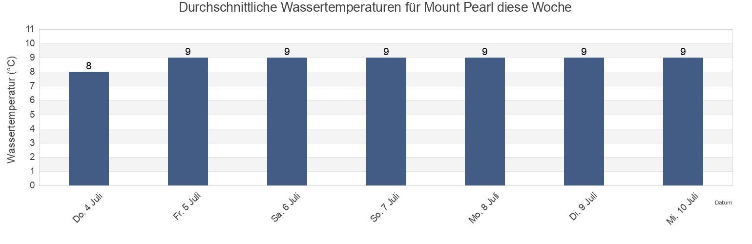 Wassertemperatur in Mount Pearl, Newfoundland and Labrador, Canada für die Woche