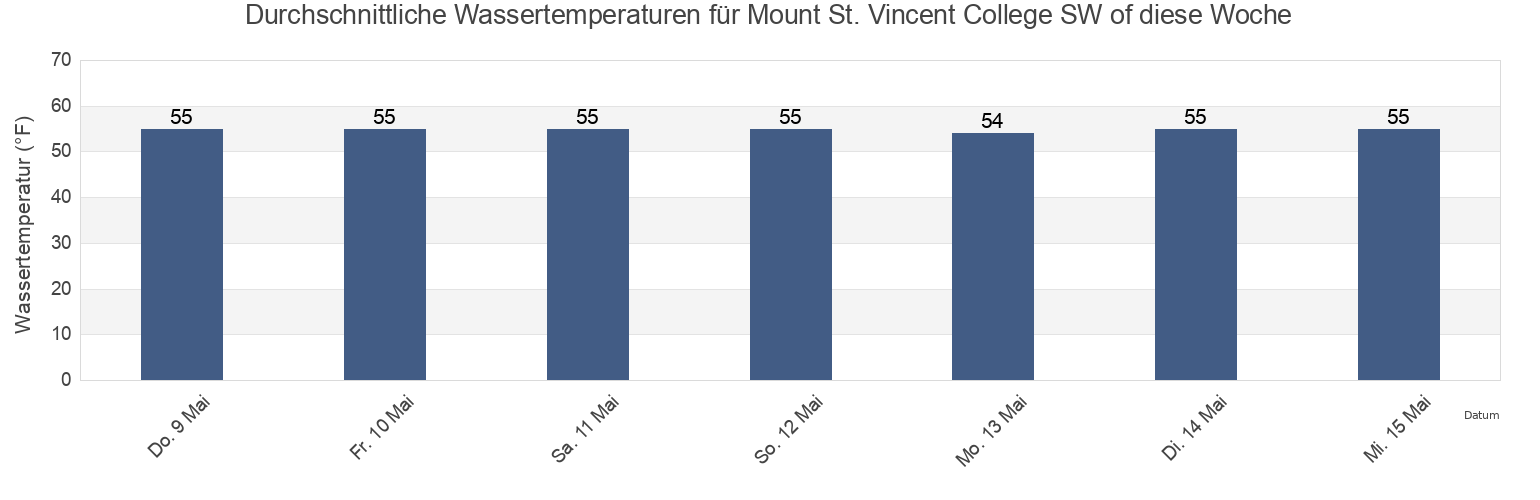Wassertemperatur in Mount St. Vincent College SW of, Bronx County, New York, United States für die Woche