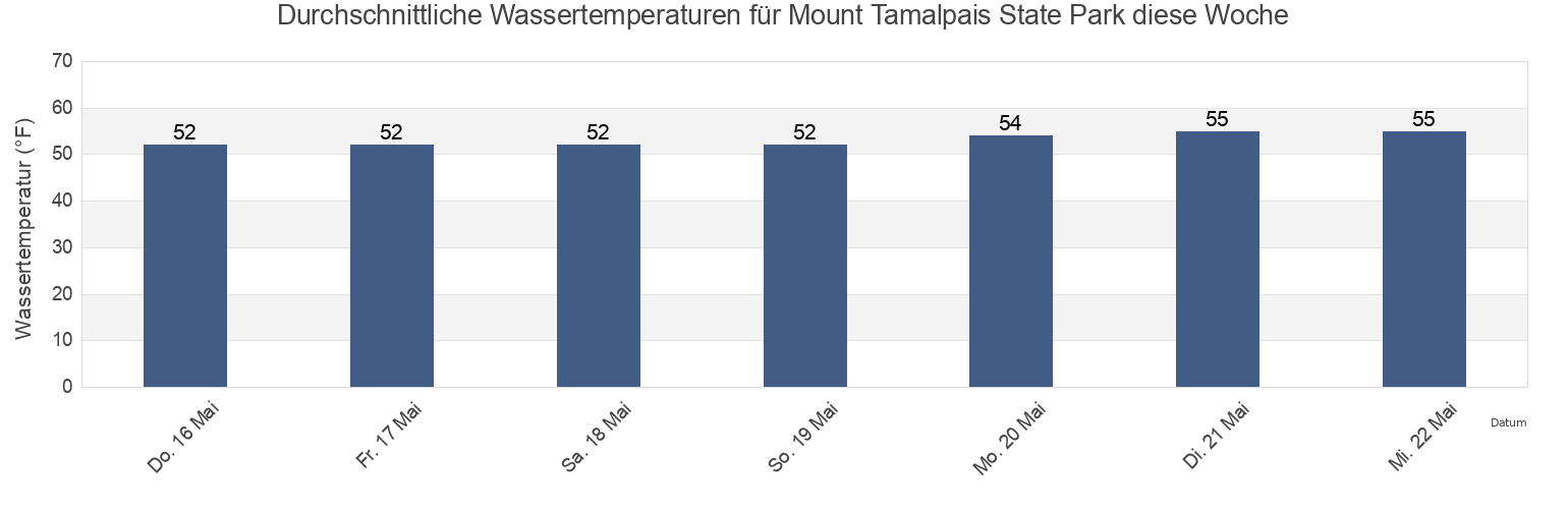 Wassertemperatur in Mount Tamalpais State Park, City and County of San Francisco, California, United States für die Woche