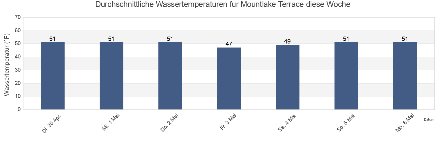 Wassertemperatur in Mountlake Terrace, Snohomish County, Washington, United States für die Woche
