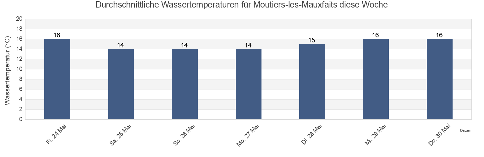 Wassertemperatur in Moutiers-les-Mauxfaits, Vendée, Pays de la Loire, France für die Woche