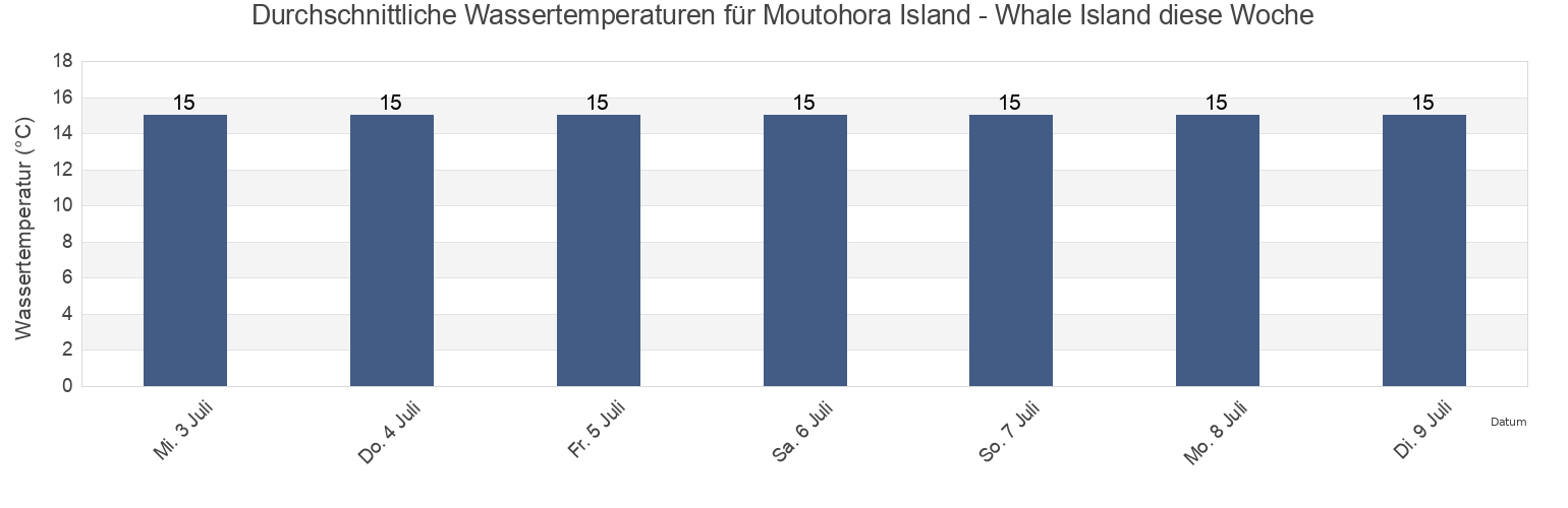 Wassertemperatur in Moutohora Island - Whale Island, Whakatane District, Bay of Plenty, New Zealand für die Woche