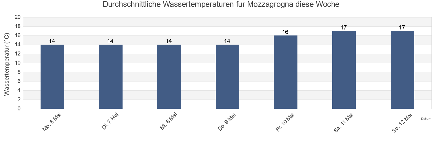 Wassertemperatur in Mozzagrogna, Provincia di Chieti, Abruzzo, Italy für die Woche