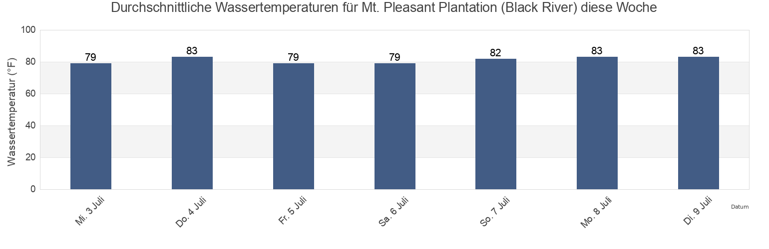 Wassertemperatur in Mt. Pleasant Plantation (Black River), Georgetown County, South Carolina, United States für die Woche
