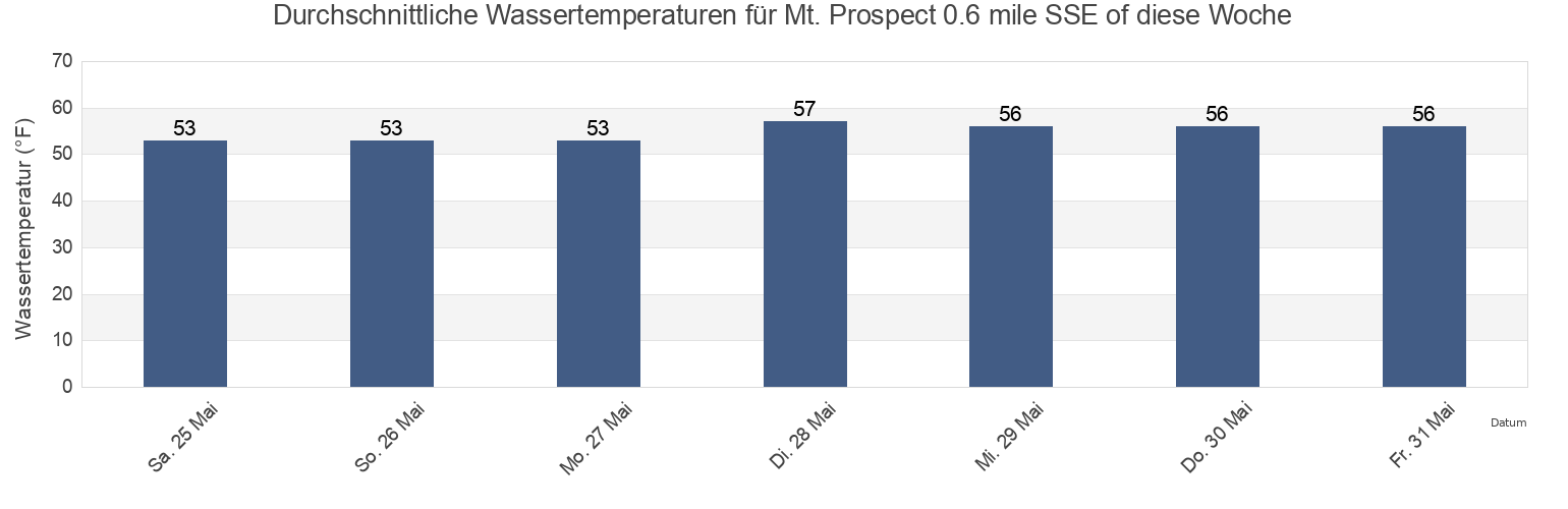 Wassertemperatur in Mt. Prospect 0.6 mile SSE of, New London County, Connecticut, United States für die Woche