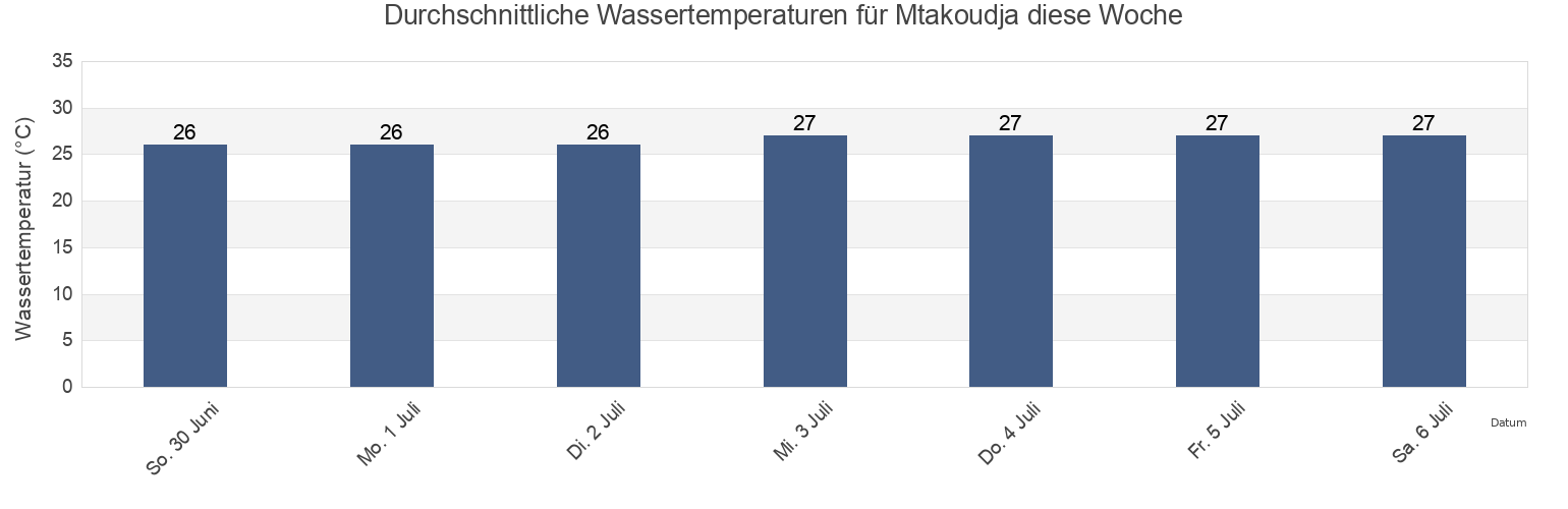 Wassertemperatur in Mtakoudja, Mohéli, Comoros für die Woche