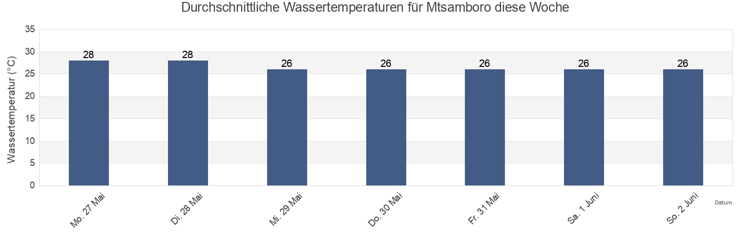 Wassertemperatur in Mtsamboro, Mayotte für die Woche