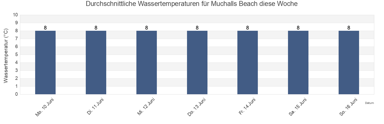 Wassertemperatur in Muchalls Beach, Aberdeenshire, Scotland, United Kingdom für die Woche