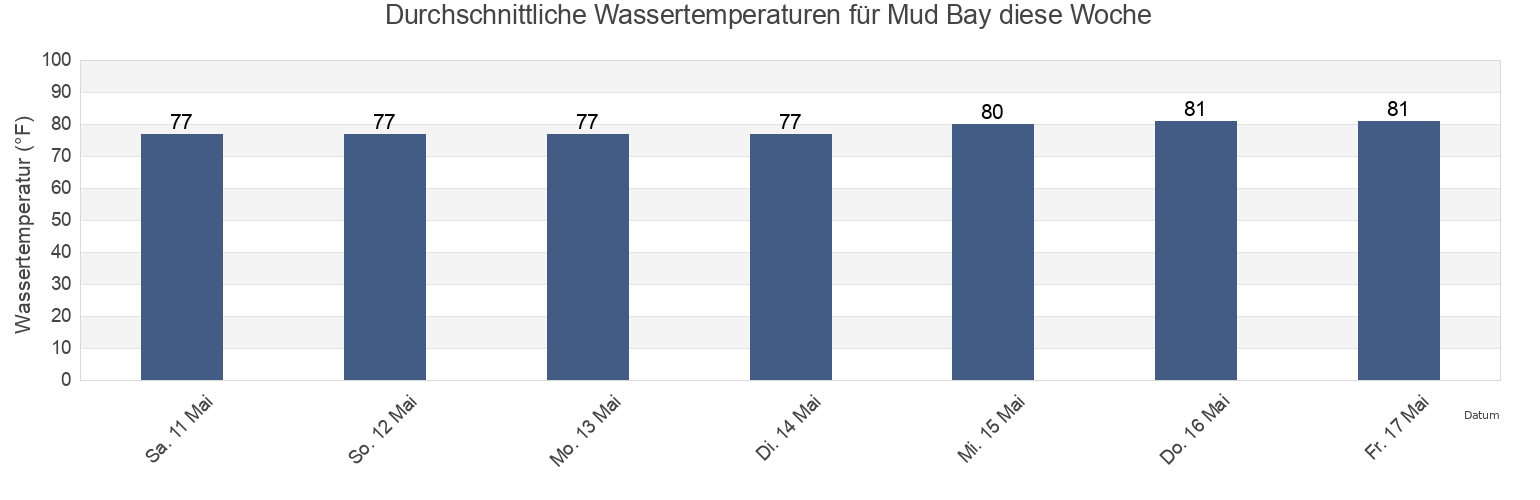 Wassertemperatur in Mud Bay, Collier County, Florida, United States für die Woche
