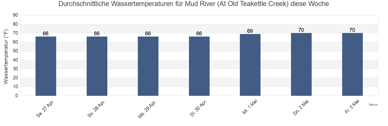 Wassertemperatur in Mud River (At Old Teakettle Creek), McIntosh County, Georgia, United States für die Woche