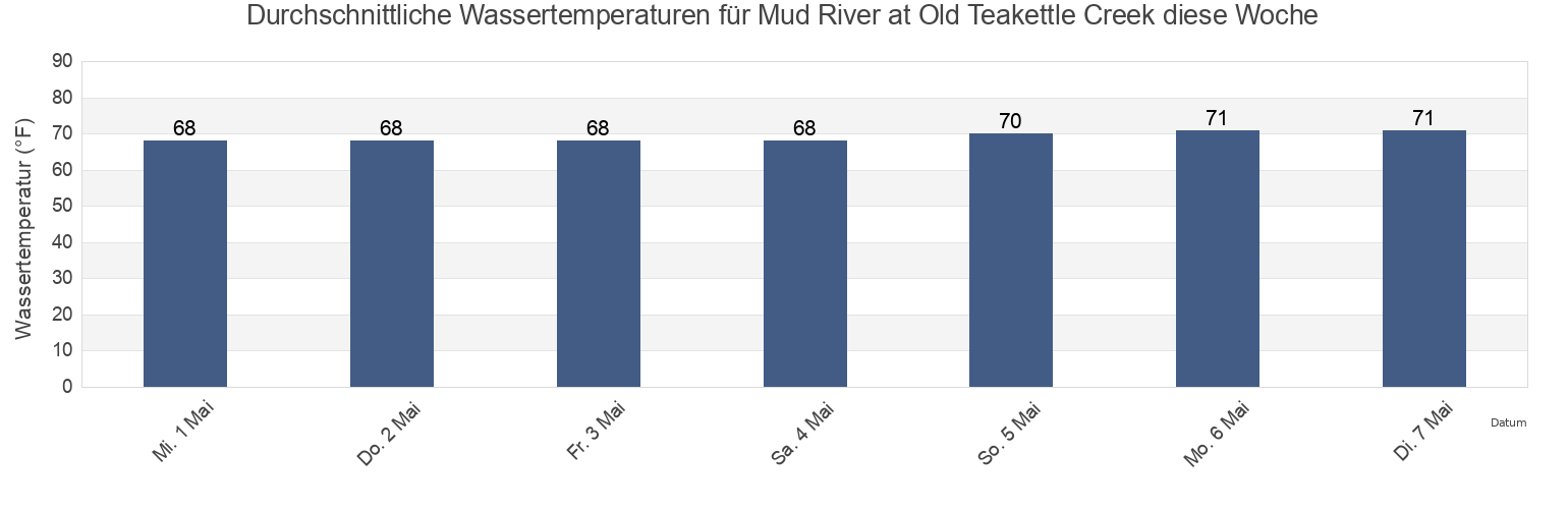 Wassertemperatur in Mud River at Old Teakettle Creek, McIntosh County, Georgia, United States für die Woche