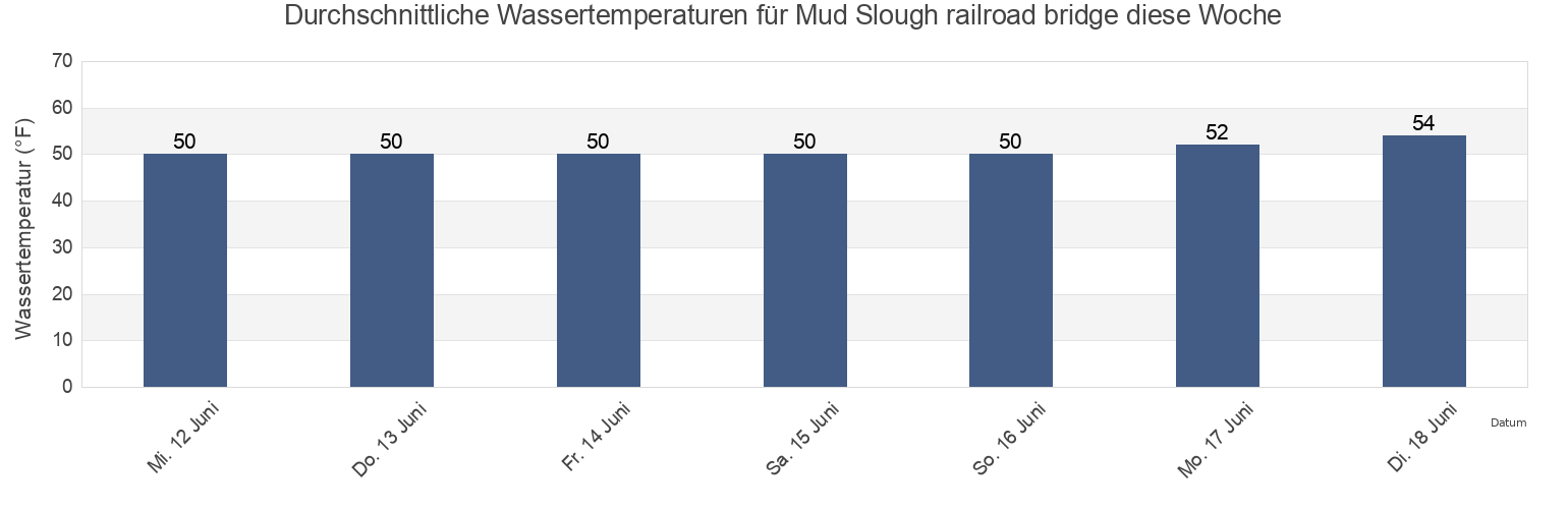 Wassertemperatur in Mud Slough railroad bridge, Santa Clara County, California, United States für die Woche