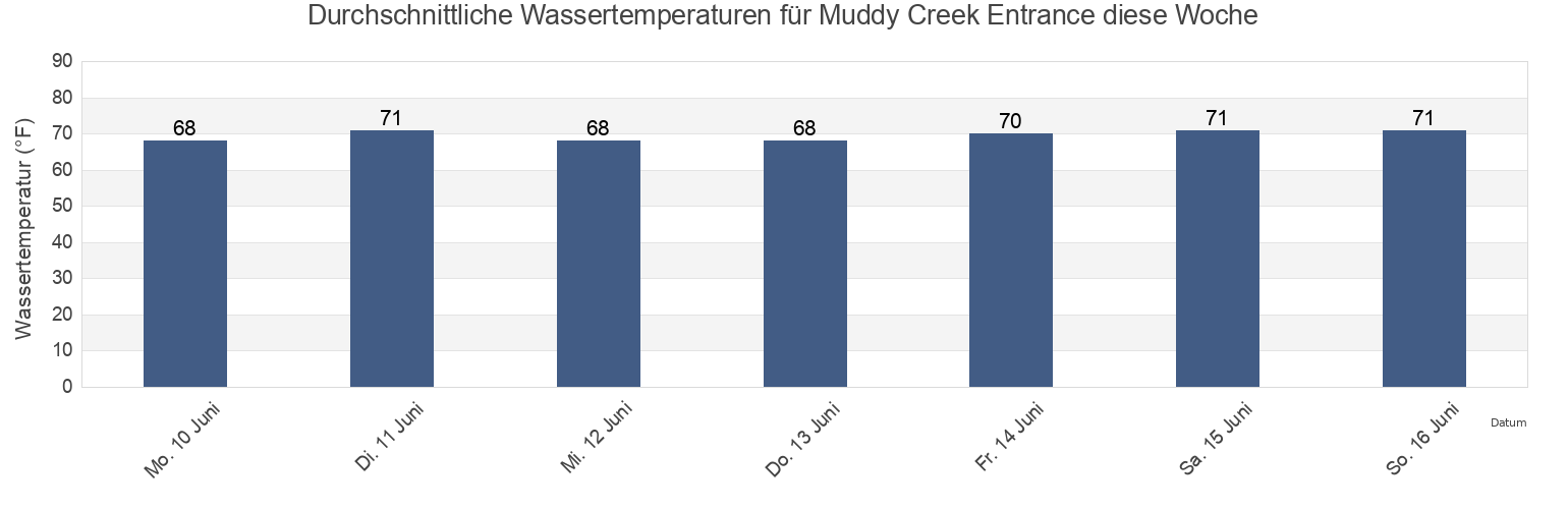 Wassertemperatur in Muddy Creek Entrance, Accomack County, Virginia, United States für die Woche