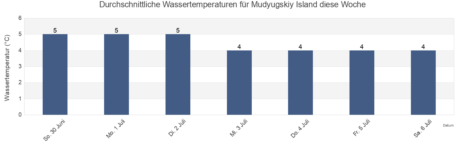 Wassertemperatur in Mudyugskiy Island, Primorskiy Rayon, Arkhangelskaya, Russia für die Woche