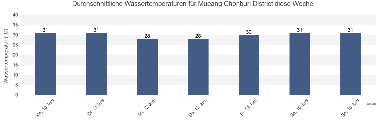 Wassertemperatur in Mueang Chonburi District, Chon Buri, Thailand für die Woche