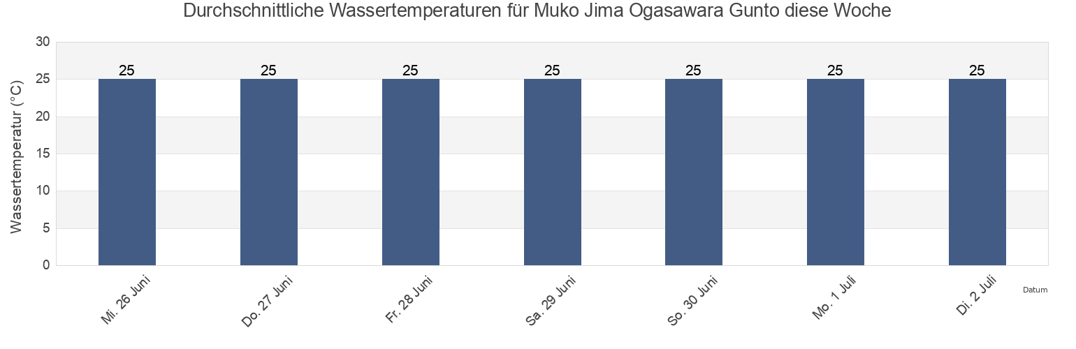 Wassertemperatur in Muko Jima Ogasawara Gunto, Shimoda-shi, Shizuoka, Japan für die Woche