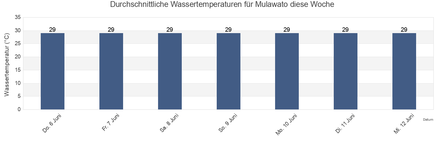 Wassertemperatur in Mulawato, East Nusa Tenggara, Indonesia für die Woche