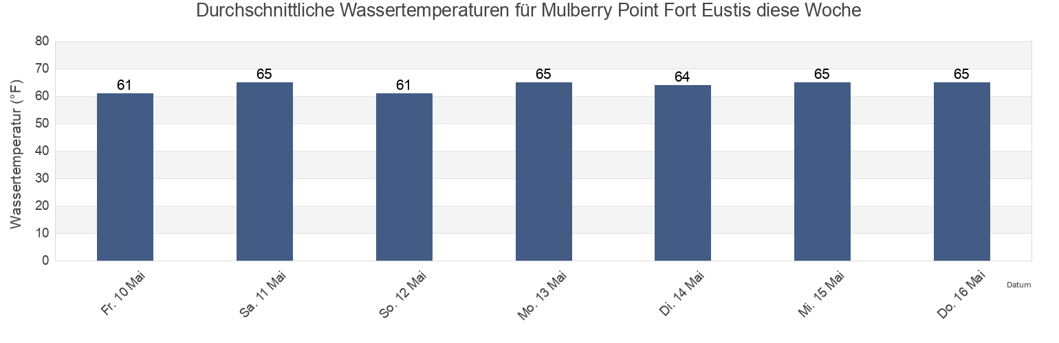Wassertemperatur in Mulberry Point Fort Eustis, City of Newport News, Virginia, United States für die Woche