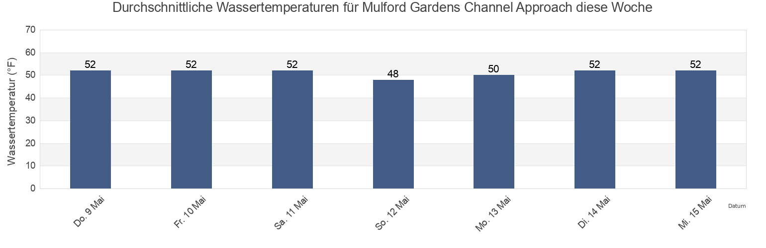 Wassertemperatur in Mulford Gardens Channel Approach, City and County of San Francisco, California, United States für die Woche