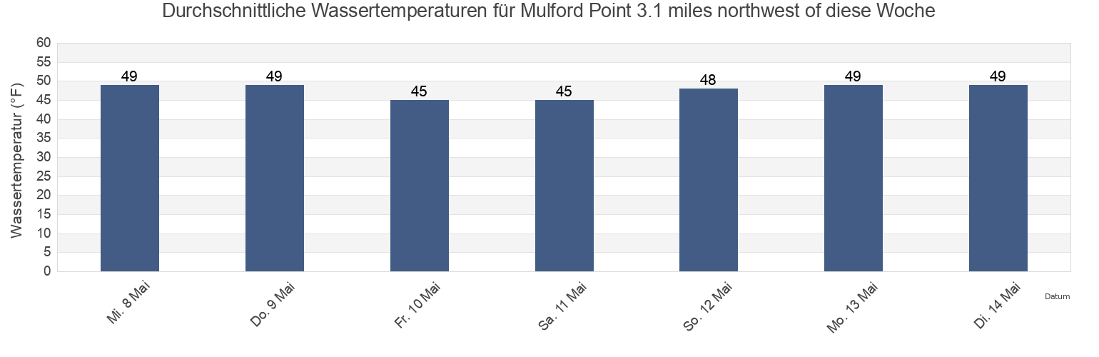 Wassertemperatur in Mulford Point 3.1 miles northwest of, Middlesex County, Connecticut, United States für die Woche