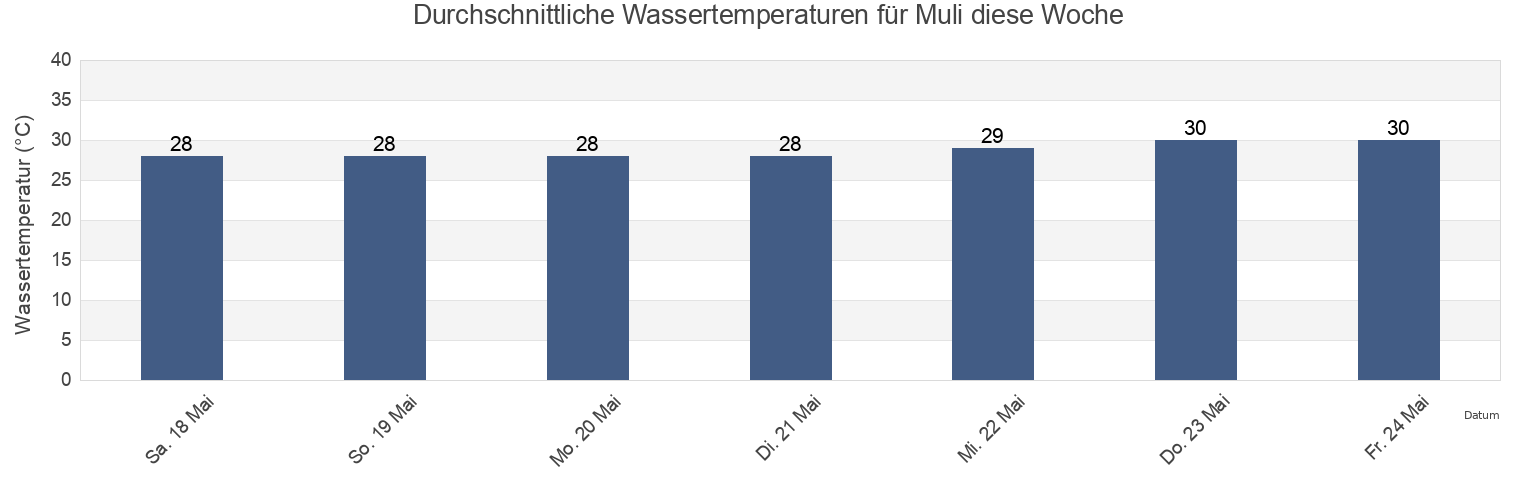 Wassertemperatur in Muli, Meemu Atholhu, Maldives für die Woche