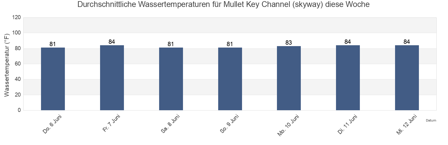 Wassertemperatur in Mullet Key Channel (skyway), Pinellas County, Florida, United States für die Woche