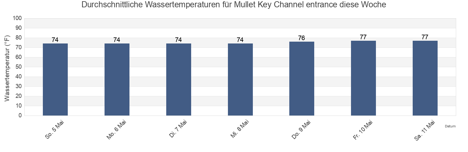 Wassertemperatur in Mullet Key Channel entrance, Pinellas County, Florida, United States für die Woche