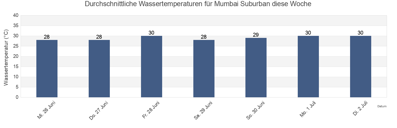 Wassertemperatur in Mumbai Suburban, Maharashtra, India für die Woche