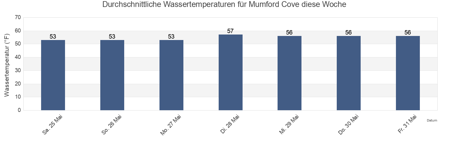 Wassertemperatur in Mumford Cove, New London County, Connecticut, United States für die Woche