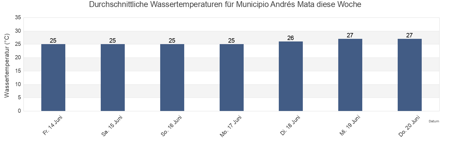 Wassertemperatur in Municipio Andrés Mata, Sucre, Venezuela für die Woche