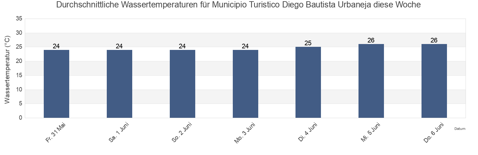 Wassertemperatur in Municipio Turistico Diego Bautista Urbaneja, Anzoátegui, Venezuela für die Woche
