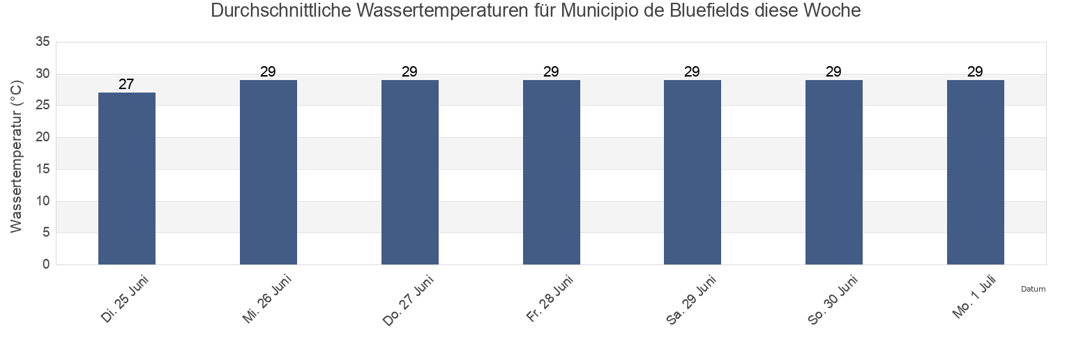 Wassertemperatur in Municipio de Bluefields, South Caribbean Coast, Nicaragua für die Woche