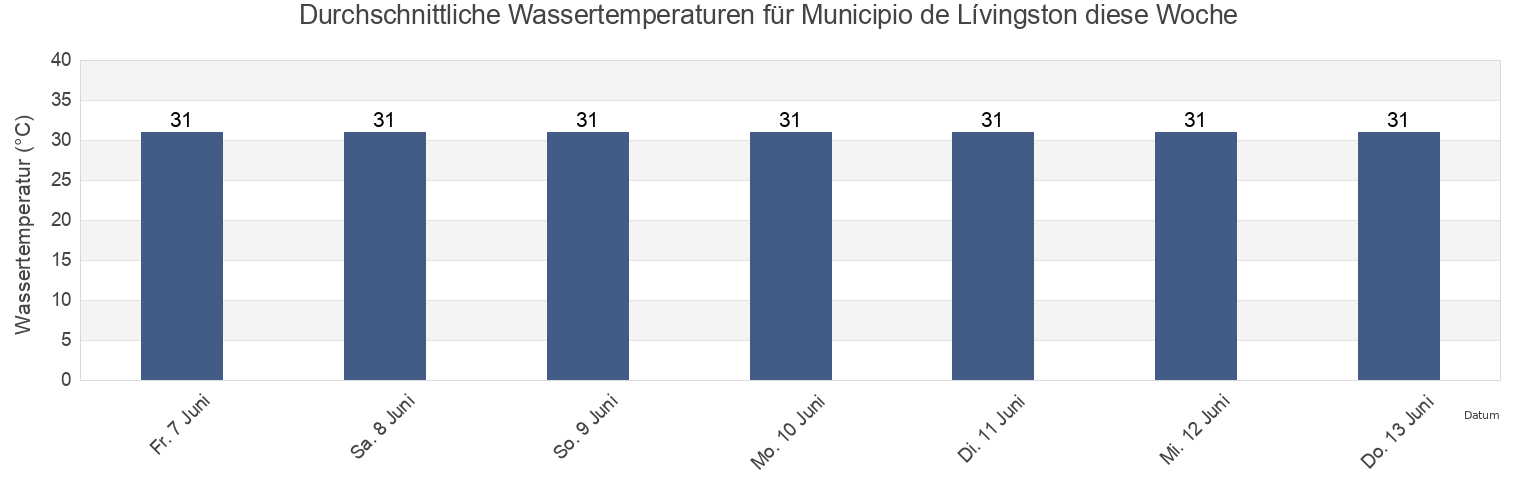 Wassertemperatur in Municipio de Lívingston, Izabal, Guatemala für die Woche