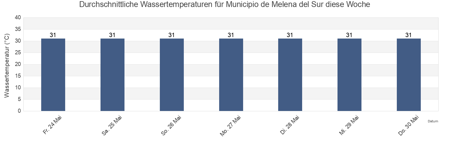 Wassertemperatur in Municipio de Melena del Sur, Mayabeque, Cuba für die Woche
