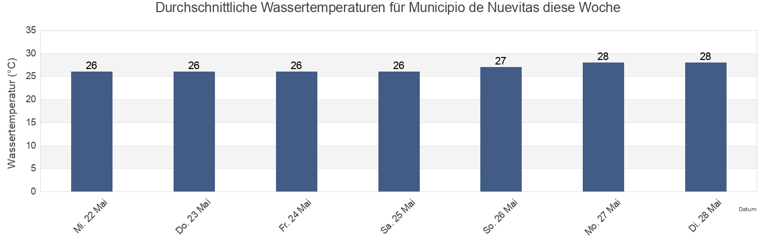 Wassertemperatur in Municipio de Nuevitas, Camagüey, Cuba für die Woche
