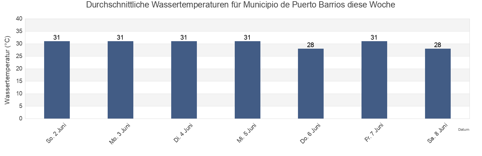 Wassertemperatur in Municipio de Puerto Barrios, Izabal, Guatemala für die Woche
